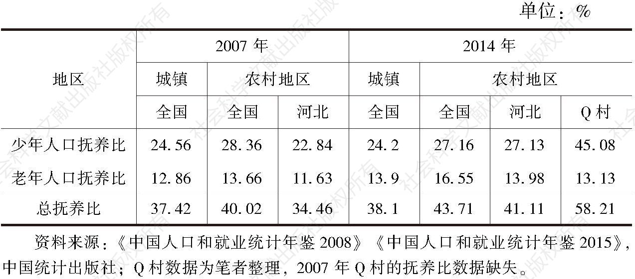 表2-3 2007年与2014年我国城镇与农村地区（全国、河北）的抚养比