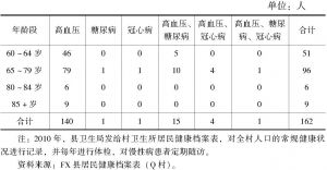 表3-1 2010年Q村老年人常见慢性病患病情况统计