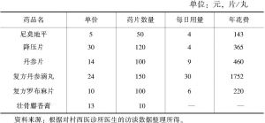 表3-2 2010年Q村老年慢性病常用药及其价格