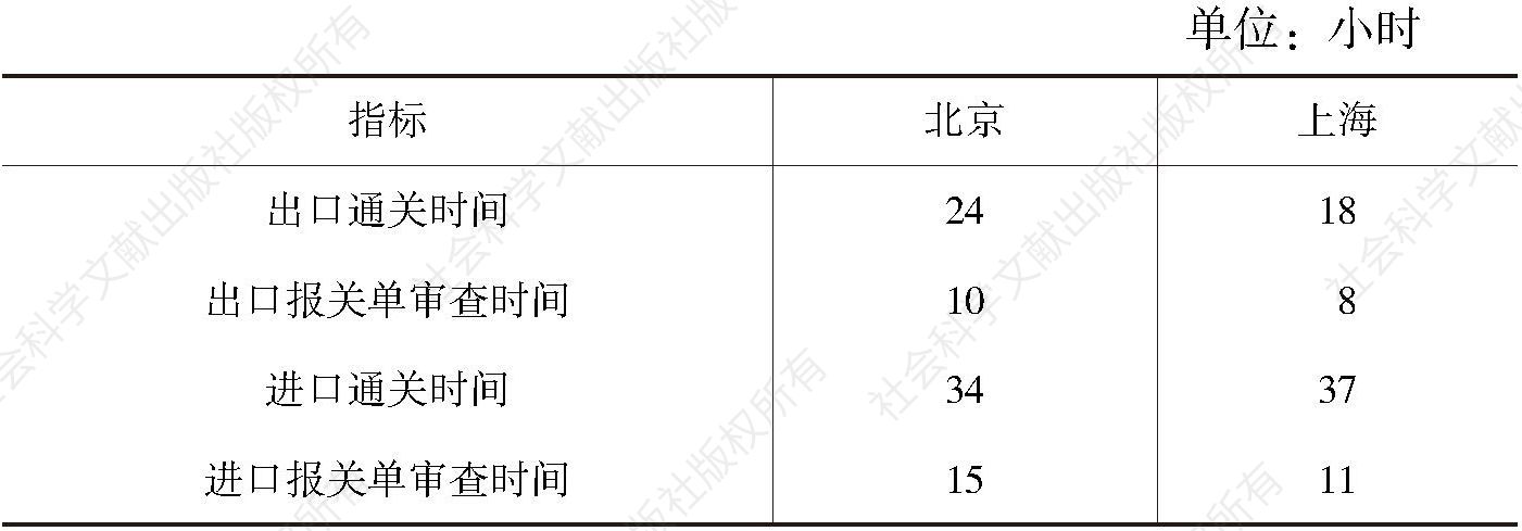 表1 北京、上海“跨境贸易”指标对比