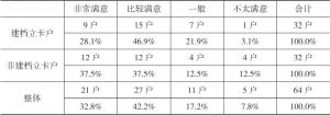 表2-9 王井村受访者对现在生活状况的满意程度