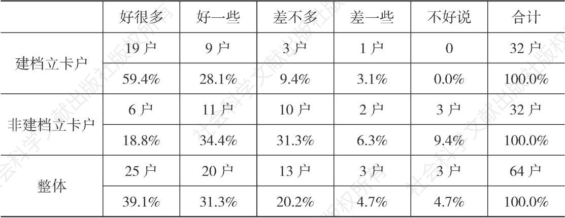 表2-12 王井村受访者对5年后生活变化的预期