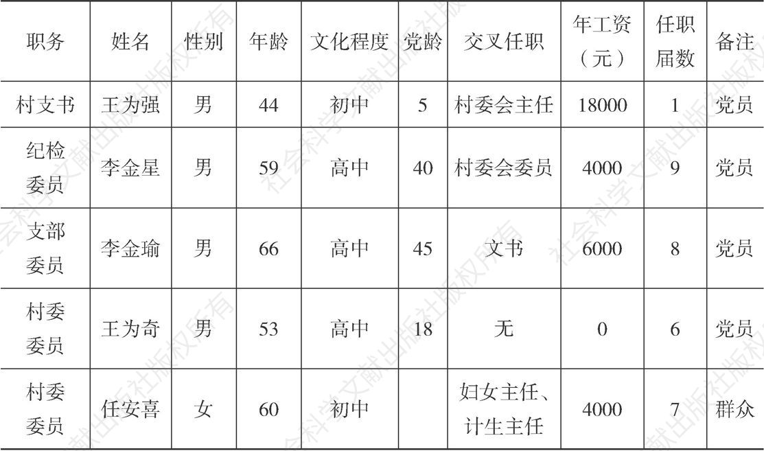 表4-1 2017年王井村村“两委”成员工资情况