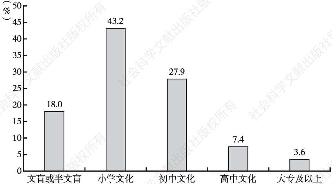 图1-6 2015年璞岭村贫困人口的受教育程度情况