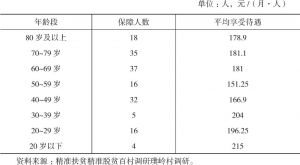 表3-9 2016年12月璞岭村享受农村最低生活保障救助的人数及平均待遇