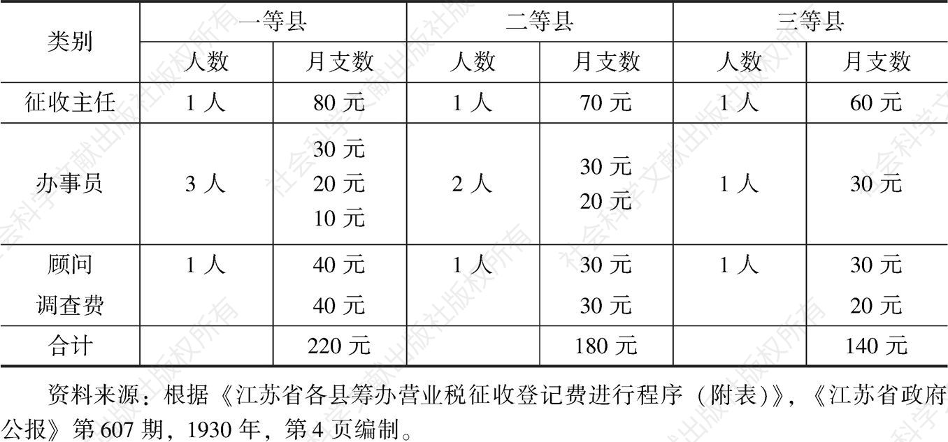 表1-2 江苏省各县筹办营业税征收登记费预算经费