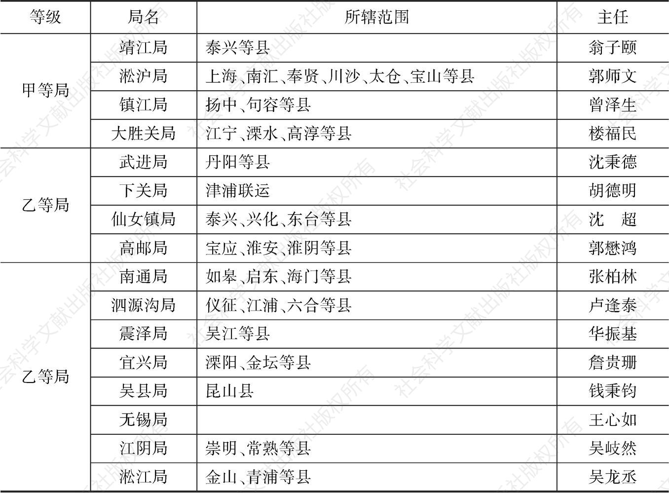 表1-3 江苏省特种营业税征收局所辖范围及主任姓名