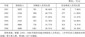表1-6 1931～1936年度江苏地方财政税收收入结构