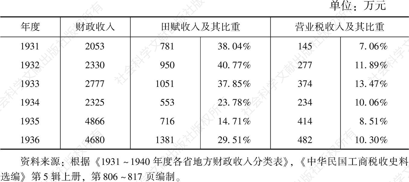 表1-6 1931～1936年度江苏地方财政税收收入结构