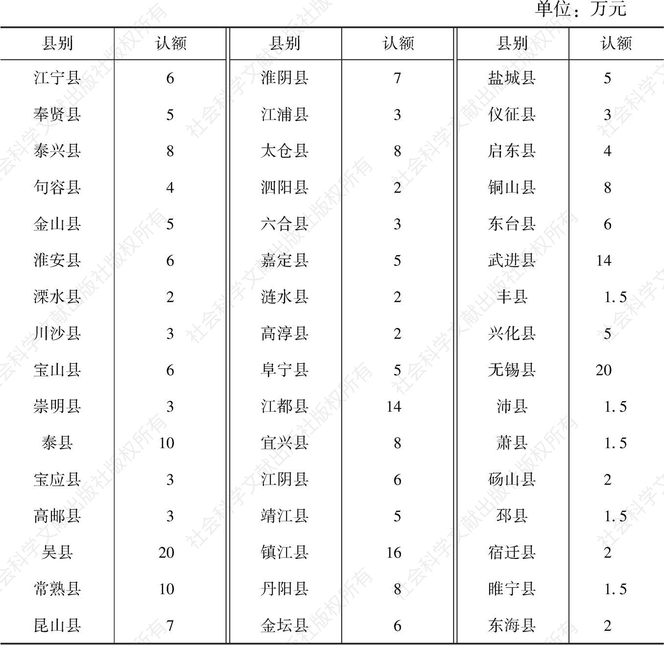 表2-2 江苏省各县营业税征收额
