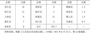 表2-2 江苏省各县营业税征收额-续表