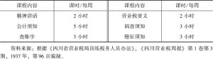 表2-4 四川省营业税局训练税务人员课程内容及课时安排