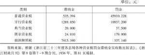 表3-2 1934年度浙江省各县局各种营业税罚金滞纳金实收数比较