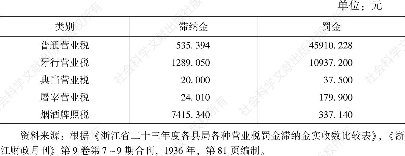 表3-2 1934年度浙江省各县局各种营业税罚金滞纳金实收数比较