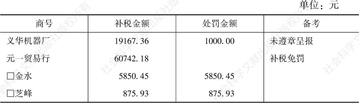 表3-4 1943年1月财政部重庆市营业税处违章漏税案件统计