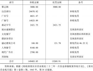 表3-4 1943年1月财政部重庆市营业税处违章漏税案件统计-续表