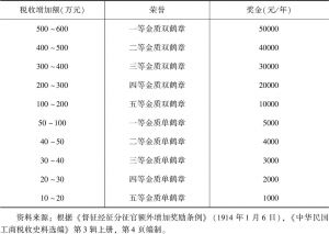 表3-6 北京政府对于额外增加税收的奖励规定