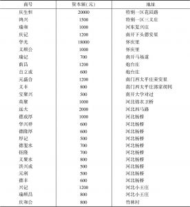 表5-7 1936年天津市地毯业公会开列呈请改按资本额纳税各商名册