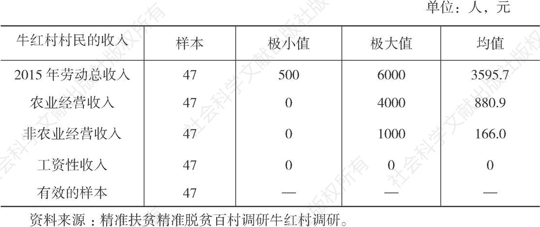 表3-1 牛红村被访者2015年劳动收入统计