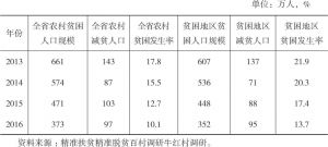 表6-1 2013～2016年云南省减贫情况