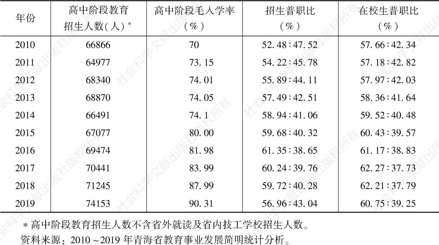 表3 2010～2019年青海省高中阶段教育发展主要指标
