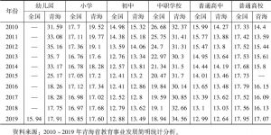 表5 2010～2019年全国和青海省各级各类学校生师比