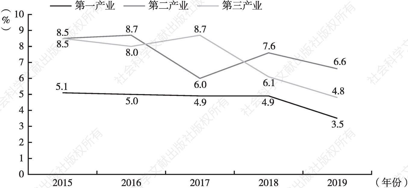 图2 2015～2019年历年前三季度青海省三次产业增速比较