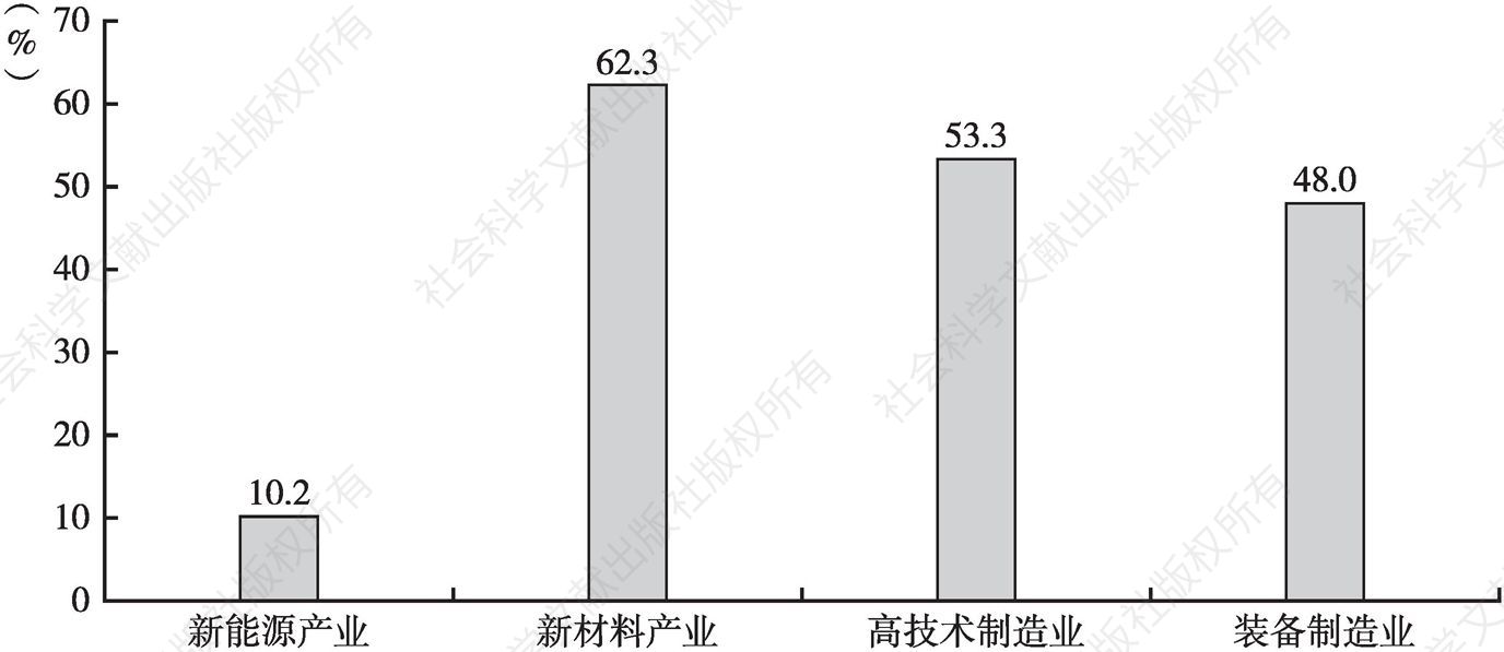 图3 2019年前三季度青海省工业优势产业增加值增速