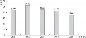 图4 2015～2019年历年前三季度青海旅游总收入增速
