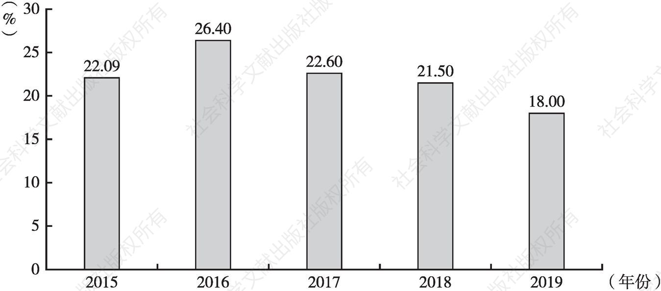 图4 2015～2019年历年前三季度青海旅游总收入增速