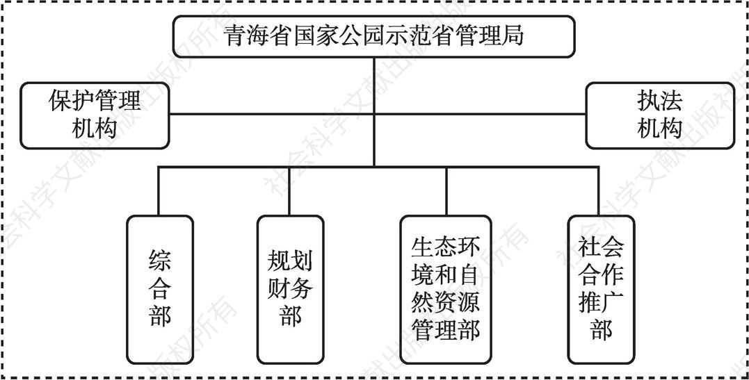 图1 青海省国家公园示范省管理局组织机构示意