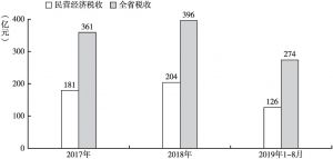 图1 近年来青海民营经济税收及占全省税收收入情况