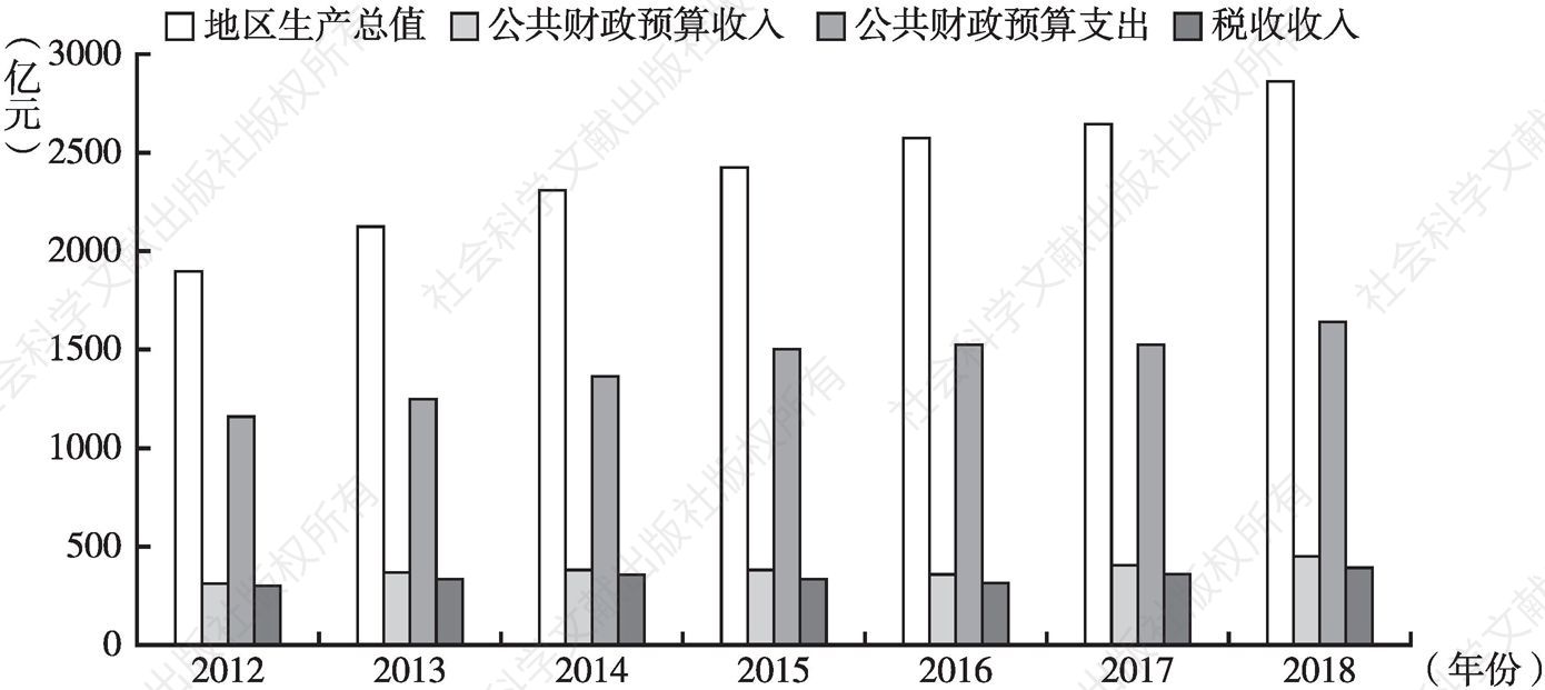 图1 2012～2018年青海省经济、财政、税收发展状况示意