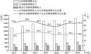 图3 2012～2018年青海省财政收支与地方财力自足情况示意