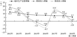 图4 2012年至2019年前三季度青海省经济、财政、税收增速变化示意