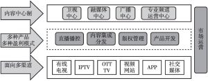 图1 2019年深广电集团的业务结构