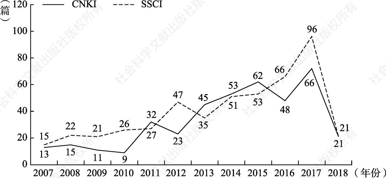 图1 2007～2018年SSCI数据库和CNKI期刊数据库“智慧社会”发文量统计