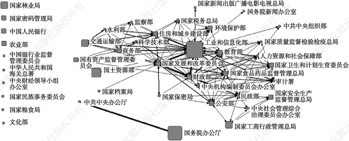 图1 1998～2015年技术-制度调试政策所呈现的网络关系