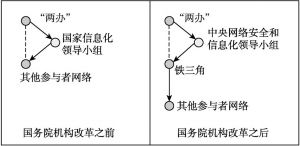 图2 国务院机构改革前后的技术-制度调试网络结构分析