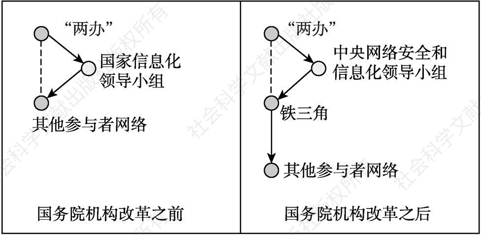 图2 国务院机构改革前后的技术-制度调试网络结构分析