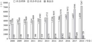 图1 2008～2018年北京市社会组织数量