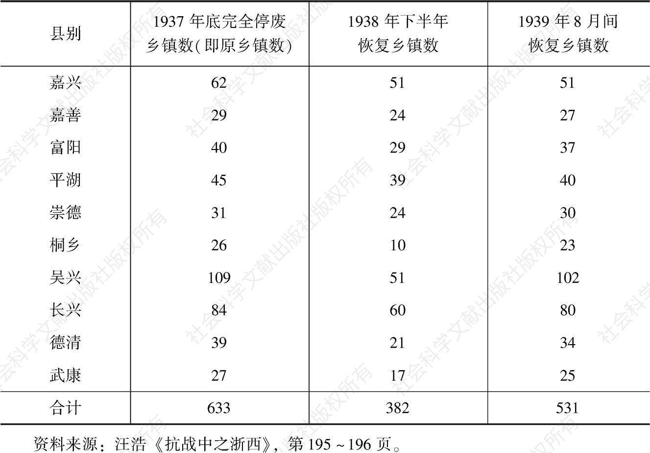 表5-1 1937年底至1939年浙西乡镇停废与恢复情况-续表