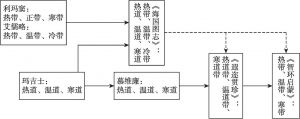 图2 五带译名在汉译西书中的演变过程