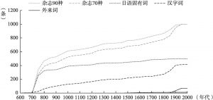 图1 宫岛达夫统计日语中常用词在各个时期的增长情况