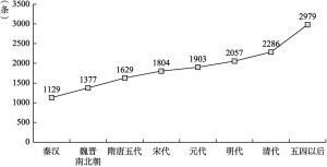 图2 曹炜统计的汉语基本词语增加情况