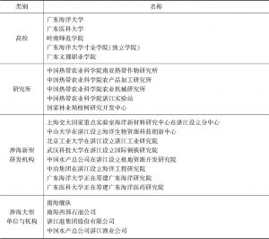 表2 湛江市高校和科研院所的典型代表