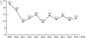 图8 粤九市2009～2019年固定资产投资同比增速
