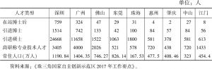 表5 广东省各类人才分布情况（截至2016年底）