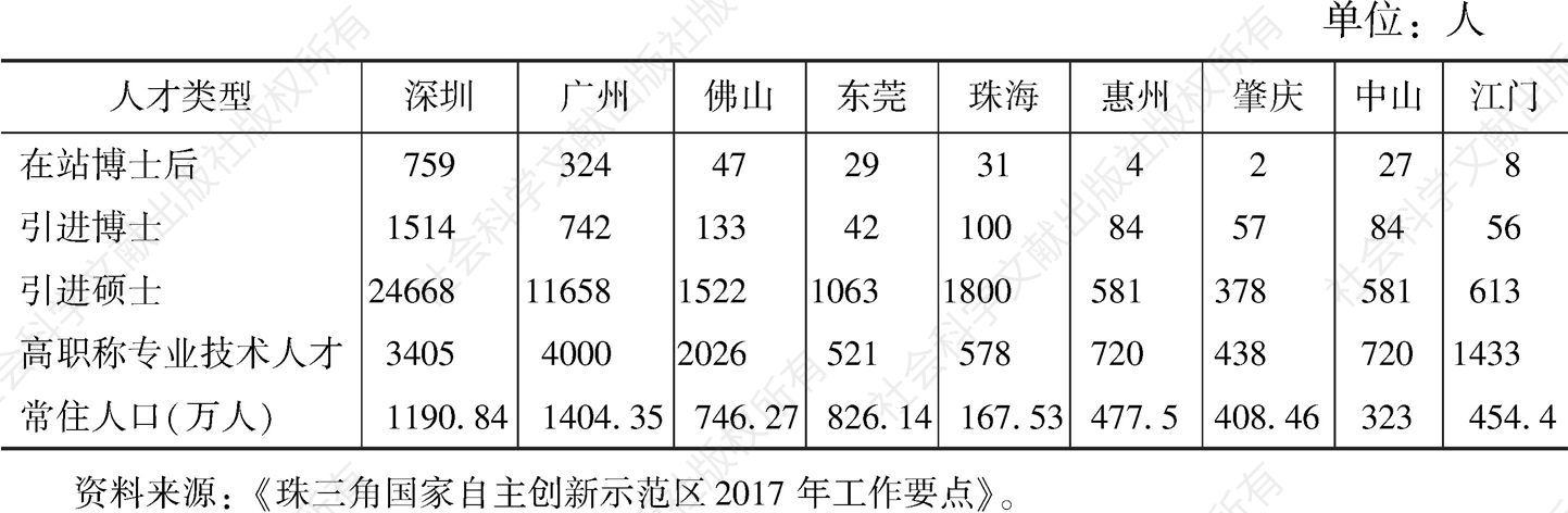 表5 广东省各类人才分布情况（截至2016年底）