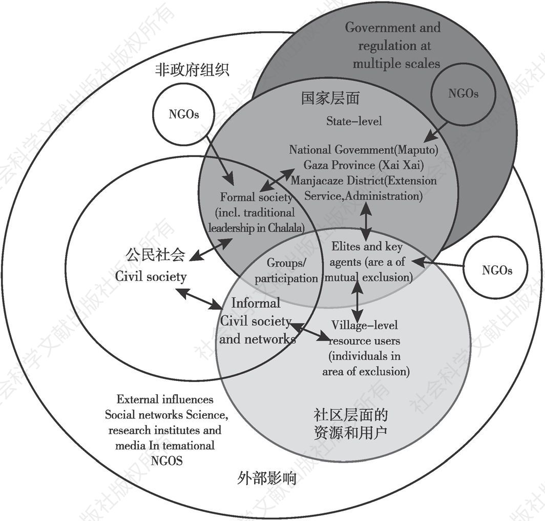 图1-2 不同主体在适应政策和规划中的作用